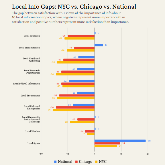 Local Info Gaps: NYC vs. Chicago vs. National Graph