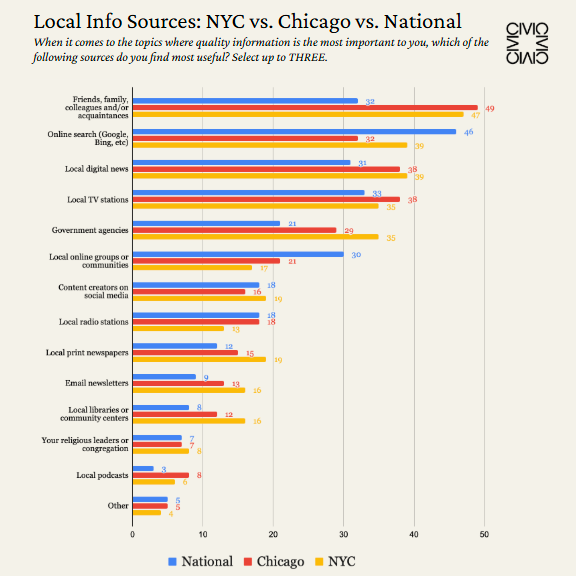 Local Info Sources: NYC vs. Chicago vs. National Graph
