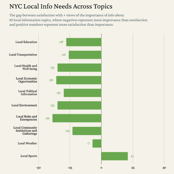 NYC Local Info Needs Across Topics Graph